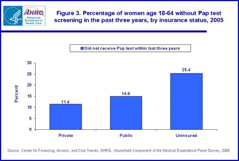 Statistical Brief 173 Use Of The Pap Test As A Cancer Screening Tool Among Women Age 18 64 U