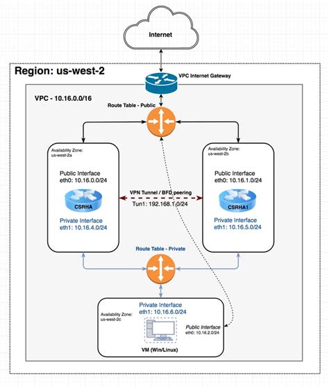 Csr1000v Ha Redundancy Deployment Guide On Amazon Aws Cisco