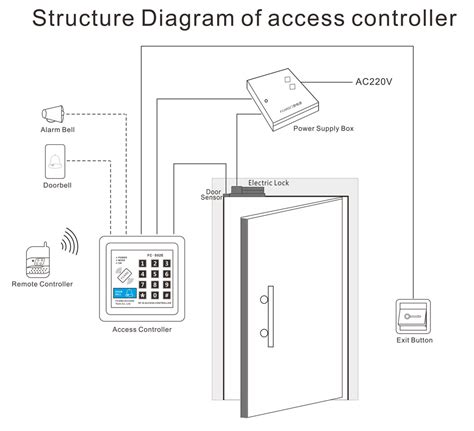 Access Control System Wiring Diagram Wiring Diagram And Schematics