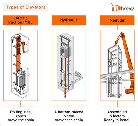 Hotels University Developers Make Sure You Pick The Right Elevator