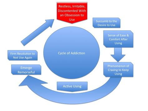 Cycle Of Addiction Great Oaks Recovery Center