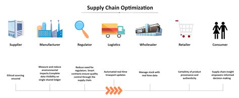 Supply Chain Management Example Edrawmax Editable Template Supply