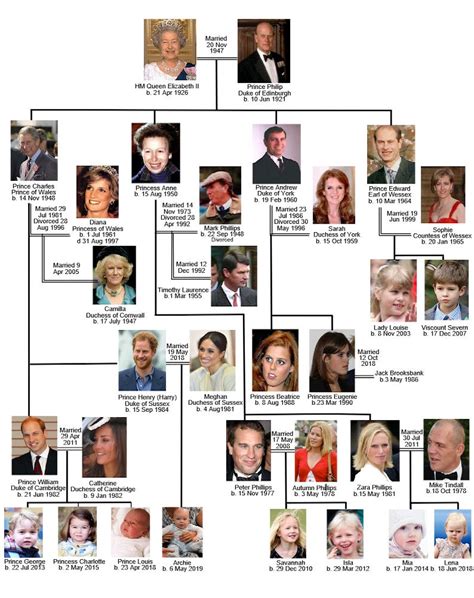 Queen elizabeth ii is a 'constitutional monarch'*. Queen Family Tree Elizabeth 2