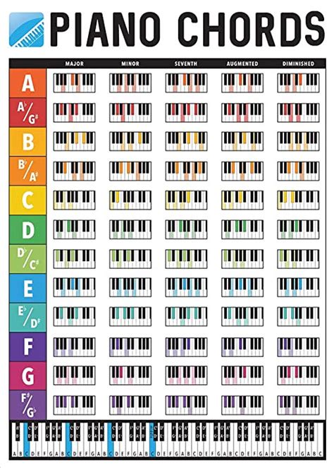 Piano Chords Explained Music To Your Home