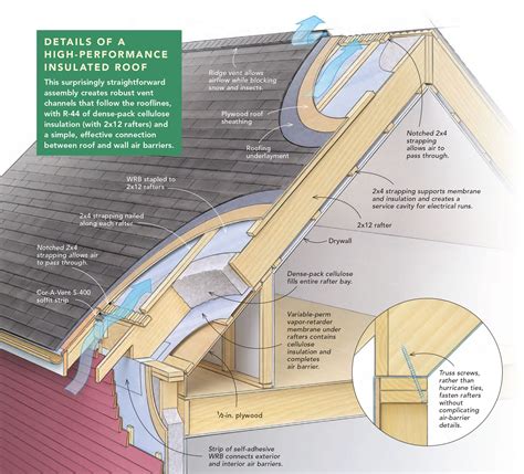A New Take On Insulating A Roof Fine Homebuilding
