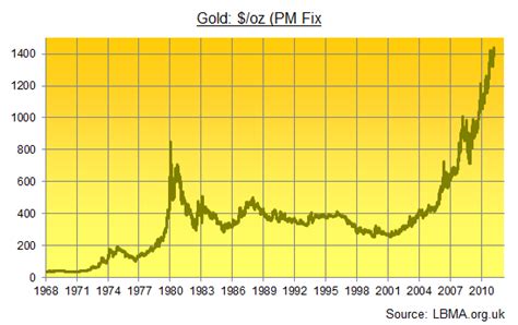 Gold Price History 100 Years August 2020