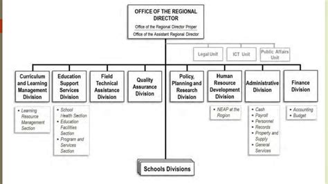 Basic Education System Deped Organizational Structure