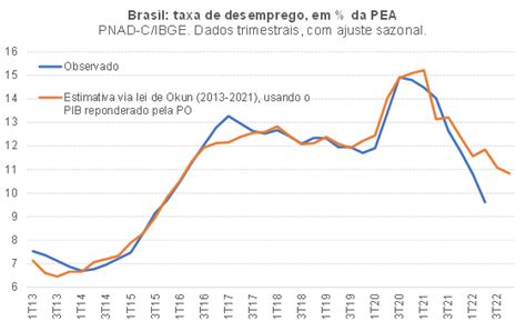O Que Explica A Queda Surpreendente Da Taxa De Desemprego No Brasil 2023