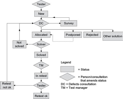 Handling A Defect Procedure Tmap