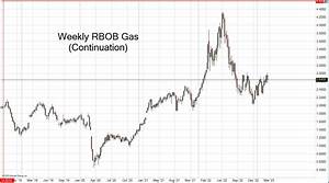 Rbob Gasoline Futures Prices Quotes Chart Cannon Trading