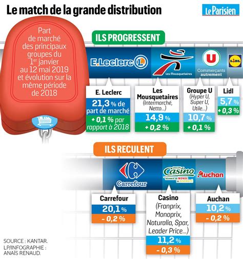 Cette baisse des prix traduit un déséquilibre sur le marché pétrolier. Prix Du Pétrole Chez Leclerc / E Leclerc Vendra Du Carburant A Prix Coutant / Maison achat en ...