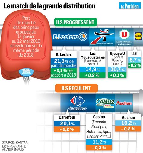 Le prix du pétrole s'enflamme. Prix Du Pétrole Chez Leclerc / E Leclerc Vendra Du Carburant A Prix Coutant / Maison achat en ...