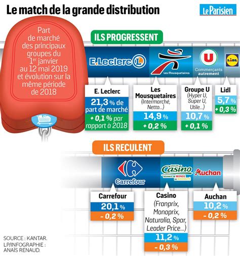 Evolution du prix des carburants. Prix Du Pétrole Chez Leclerc / E Leclerc Vendra Du ...