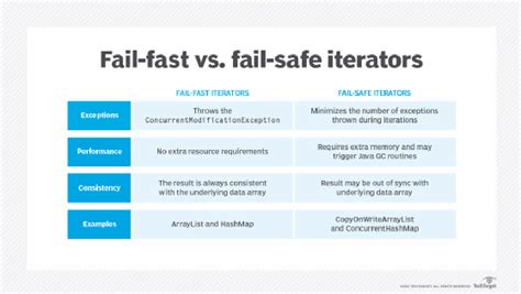 The Benefits And Drawbacks Of Javas Fail Safe Iterators Theserverside