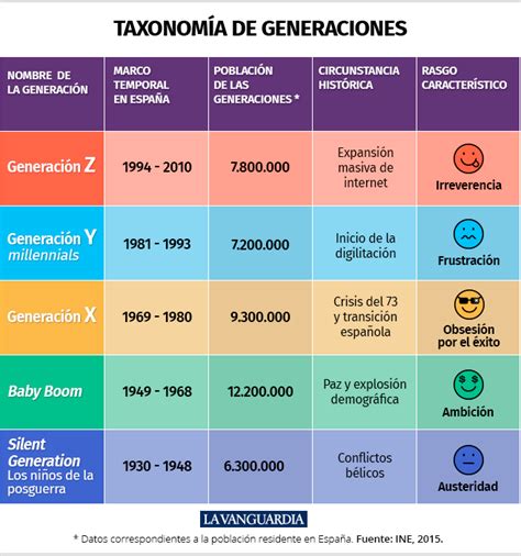 los millennials son la generación nacida entre 1980 y 2000