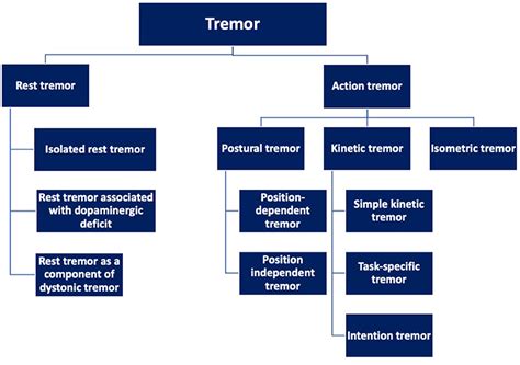 Understanding Essential Tremor Causes Symptoms And Management