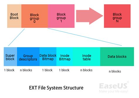 File System Overview Ntfs Fat32 Exfat Or Ext234 Which File