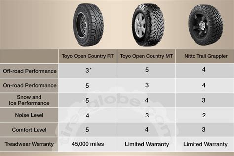 Toyo Open Country Rt Vs Toyo Open Country Mt Vs Nitto Trail Grappler