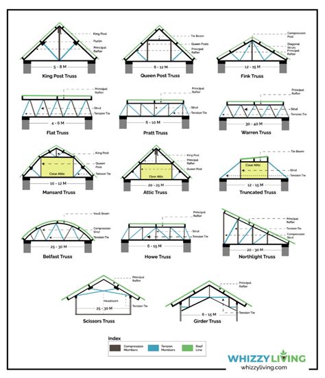 20 Types Of Roof Trusses Based On Design Strength