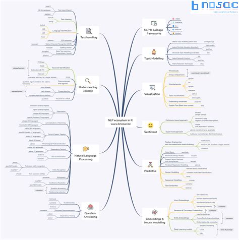 A Road Map For Historians Of Economics To Learn R Aurélien Goutsmedt