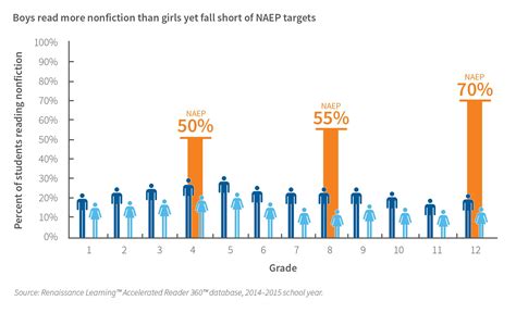 Boys Are More Likely To Choose Books With Stem Topics Than Girls See