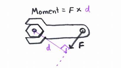 Physics Moments Science Gcse Doodle