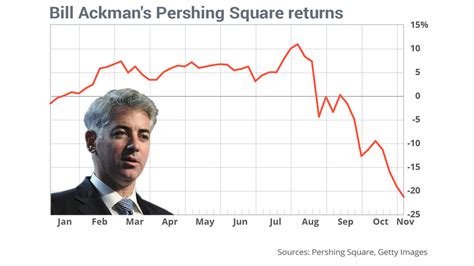 Bill Ackmans Hedge Fund Sinks 245 As Valeant Craters