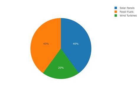 How To Create And Publish A Nested Pie Chart In R With The Plotly