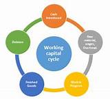 Pictures of The Working Capital Cycle