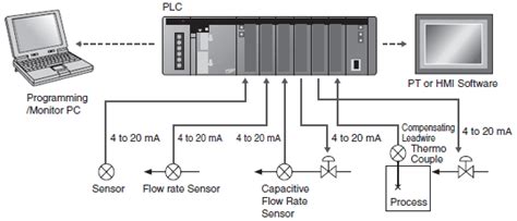 plc programmable logic controller instrumentation and process control