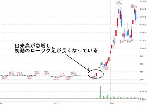 Eight roads ventures japan（旧 fidelity growth partners japan）をリード投資家とし、smbcベンチャ. 初心者が株価チャートで上がる株を瞬時に見つける3ポイント