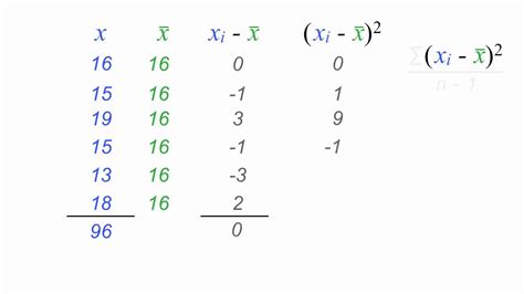 Standard deviation is a mathematical term and most students find the formula complicated therefore today we are here going to give you stepwise guide of how to calculate the standard deviation and. Standard Deviation and Variance (Explaining Formulas ...