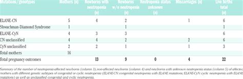 Inheritance Of Neutropenia From Affected Mothers Download Table