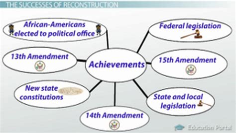 The Greatest Achievements Reconstruction Era