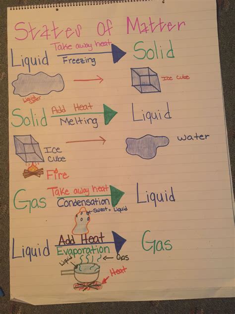 States of Matter Anchor Chart | Matter science, Fourth grade science ...