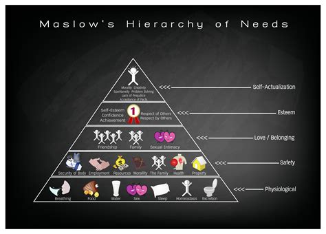 Maslow S Hierarchy Of Needs Are Explained With Relevant Examples