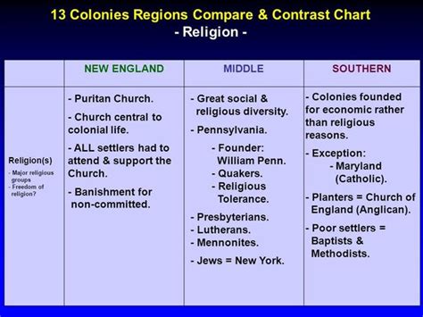Southern Colonies Economic Characteristics Southern Colonies 2022 10 11