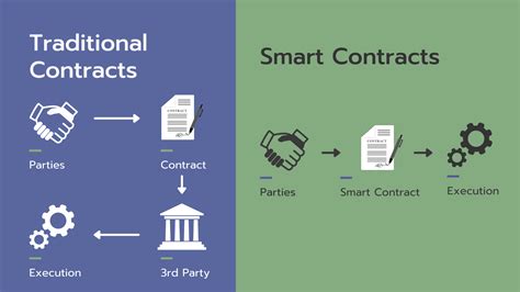 Smart Contracts For Better Management Of Intellectual Property Rights