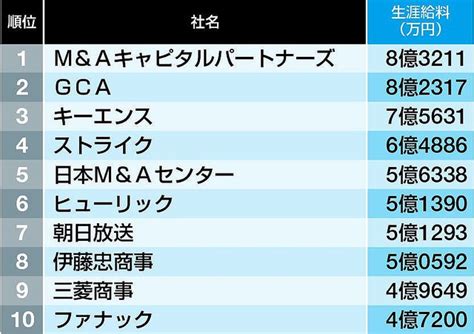 生涯給料｢全国トップ500社｣ランキング ライブドアニュース