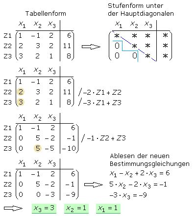 Es kann ein lineares gleichungssystem a x = b (n gleichungen mit n unbekannten) gelöst und/oder die inverse einer quadratischen matrix a berechnet werden. Lineare Gleichungssysteme mit Lösungsverfahren