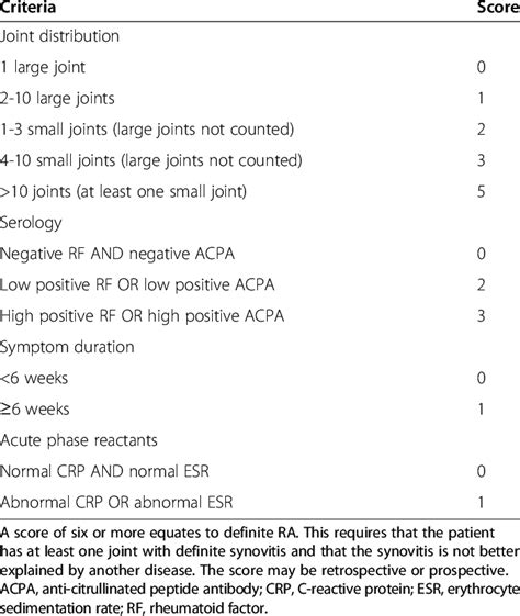 Course and prognosis in rheumatoid arthritis, ann. The 2010 ACR/EULAR classification criteria for rheumatoid ...