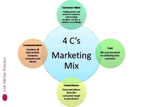 Marketing Mix 4 Ps Model Vs 4 Cs Model