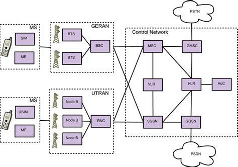 The 3g Network Architecture The Core Network Cn Is Th