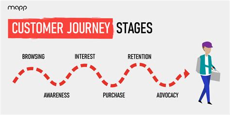 Customer Journey Map A Guide To Transform The Customer Experience Mapp