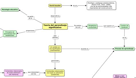 Unpensagráfico Mapa Conceptual Sobre La Teoría Del Aprendizaje