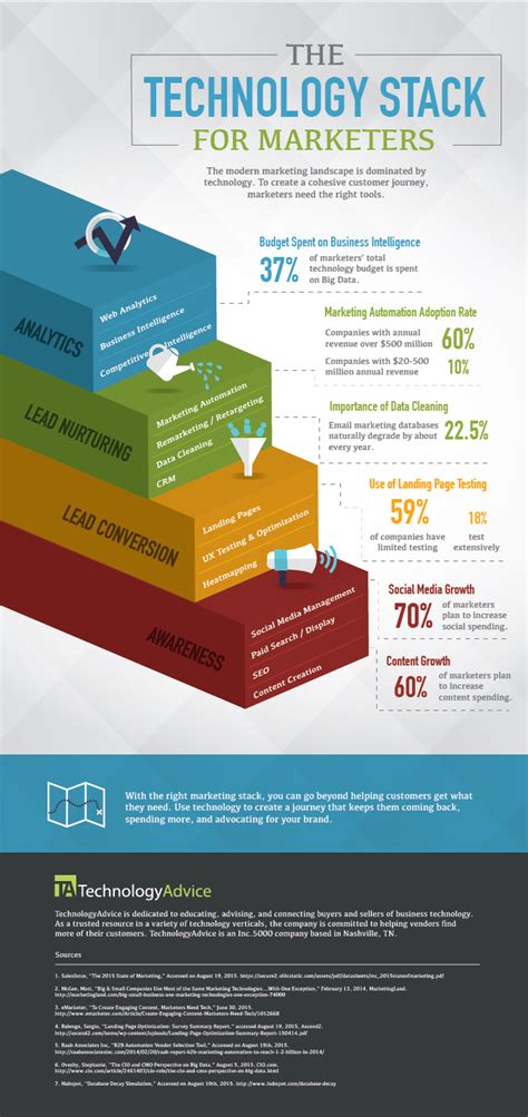 Infographic: The Technology Stack for Marketers