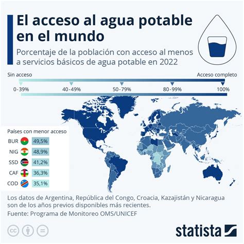 Gráfico El acceso al agua potable en el mundo Statista
