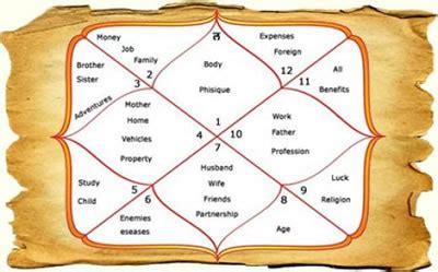 Indian astrology provides free hindu vedic astrology birth chart, love compatibility chart, daily, monthly, annual horoscope 2020 reading based the moon sign based horoscope is more accurate than the one based on sun sign. Difference between Horoscope and Kundli | Horoscope vs Kundli