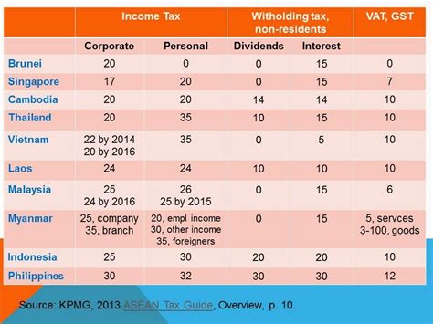 Here you can read about the malaysian tax rate and personal tax filing how far do you understand about personal income tax malaysia? Government and Taxes: Tax Cut 22: ASEAN Taxation and ...
