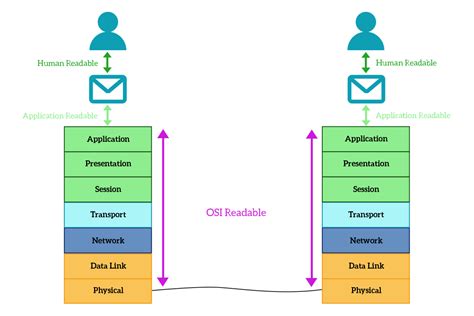 Application layer and some popular protocols - ICTShore.com